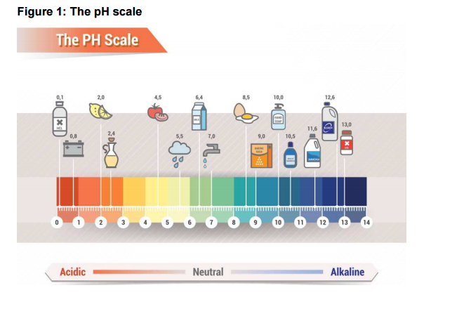 The pH scale