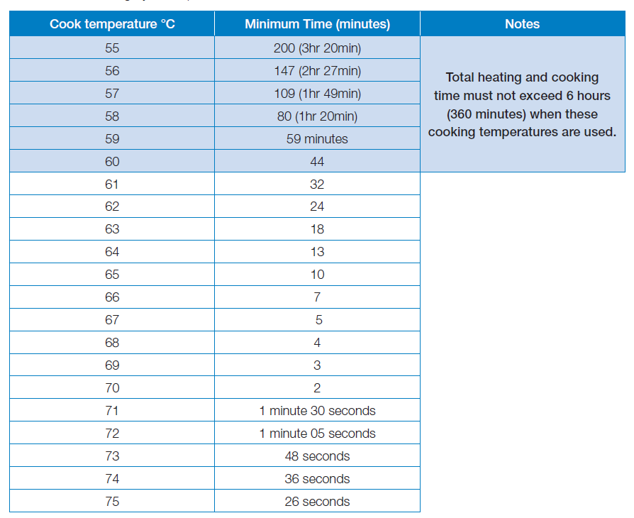 table 3 sous vide